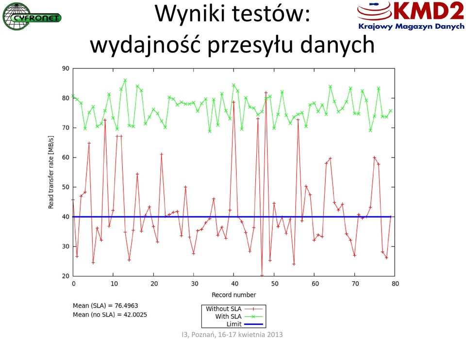 wydajność