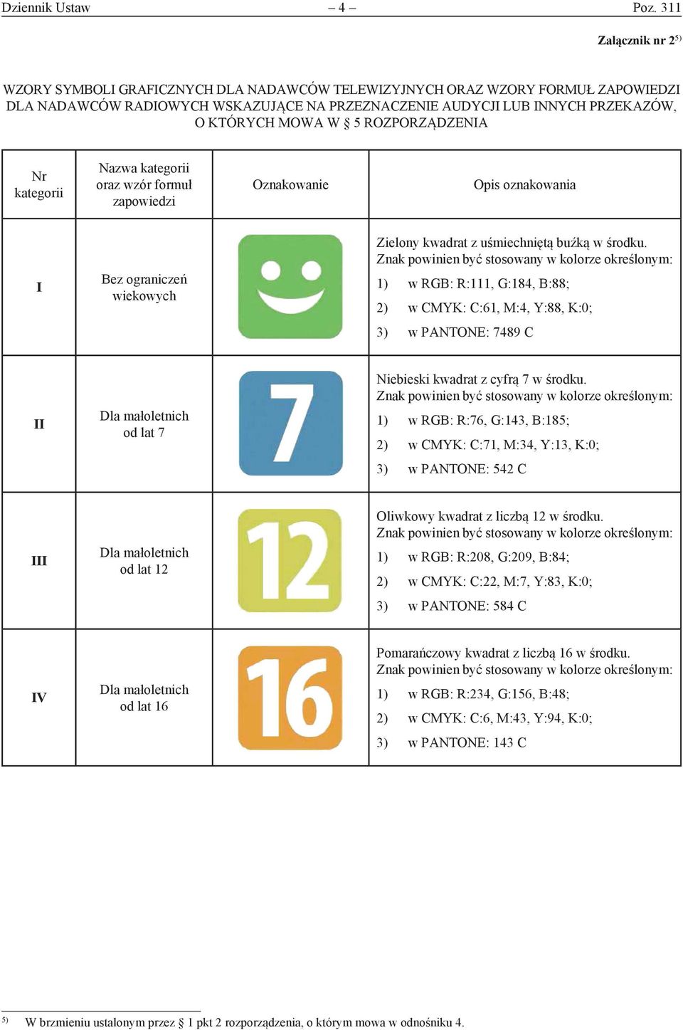 W 5 ROZPORZĄDZENIA Nr kategorii Nazwa kategorii oraz wzór formuł zapowiedzi Oznakowanie Opis oznakowania I Bez ograniczeń wiekowych Zielony kwadrat z uśmiechniętą buźką w środku.