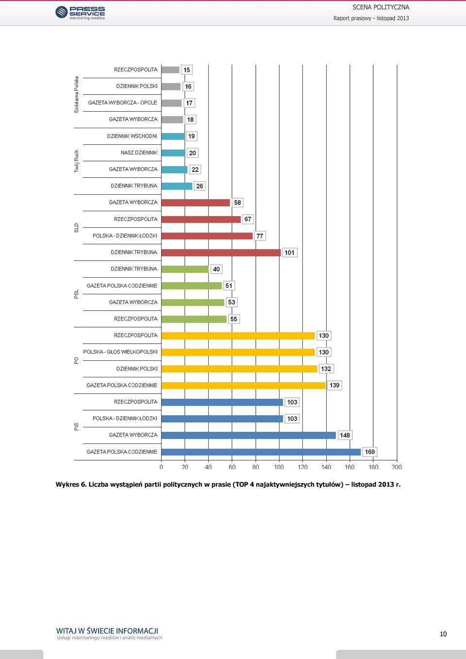 politycznych w prasie (TOP