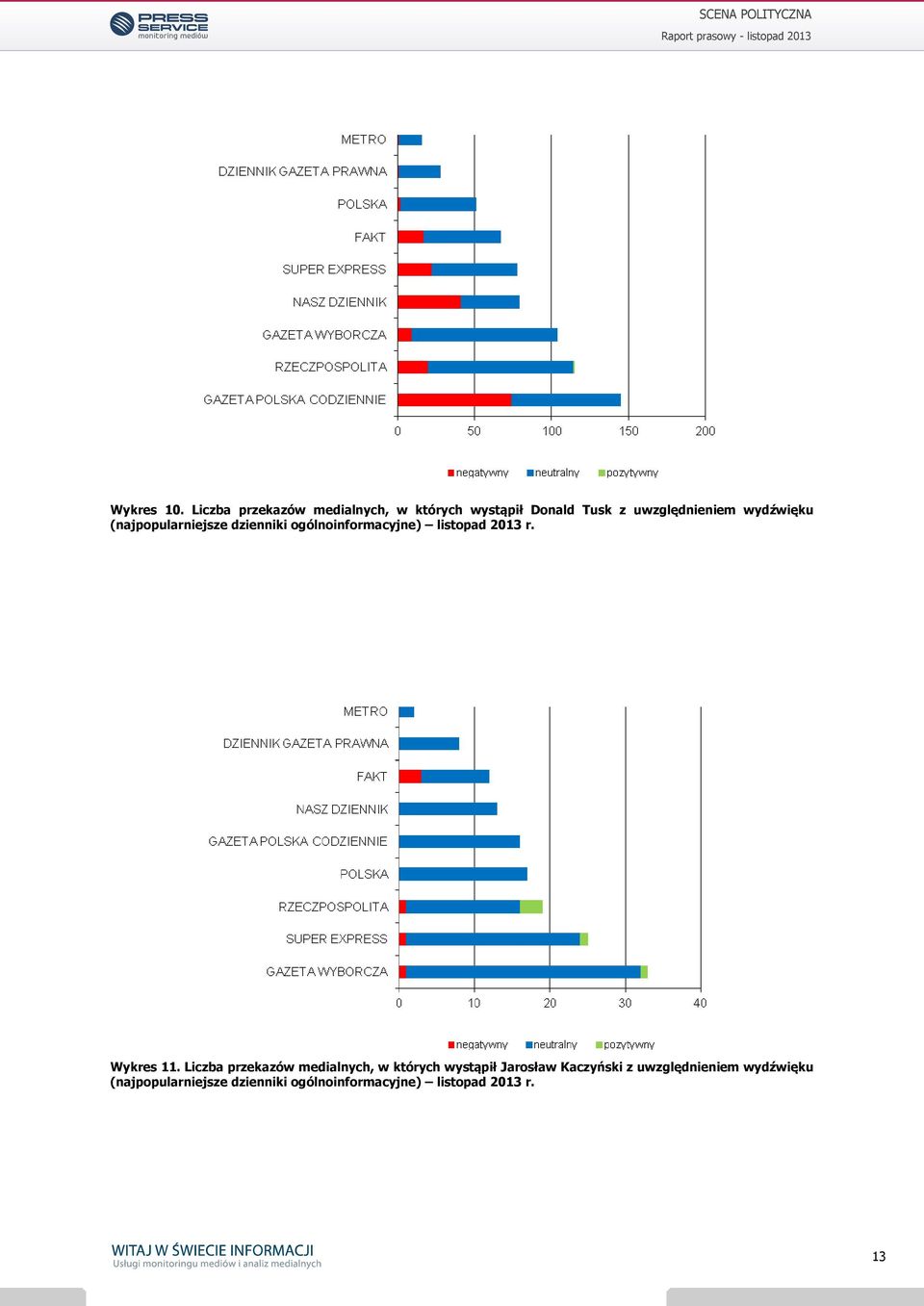 wydźwięku (najpopularniejsze dzienniki ogólnoinformacyjne) listopad 2013 r.