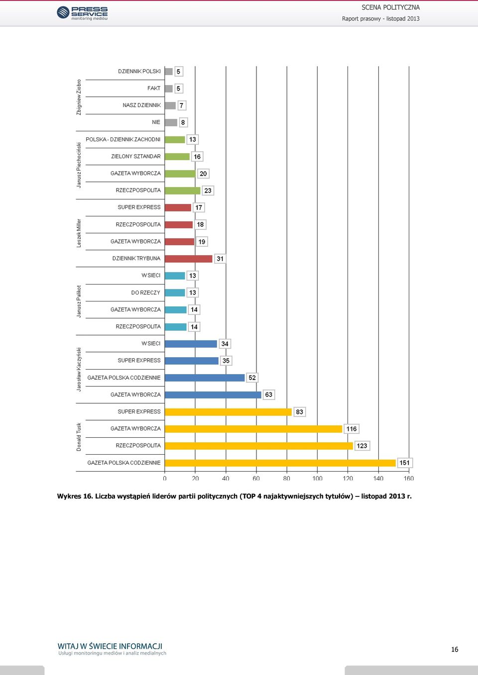 partii politycznych (TOP 4