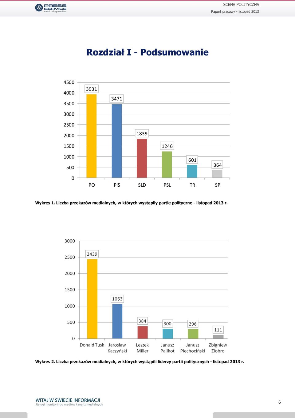 Liczba przekazów medialnych, w których wystąpiły partie polityczne - listopad