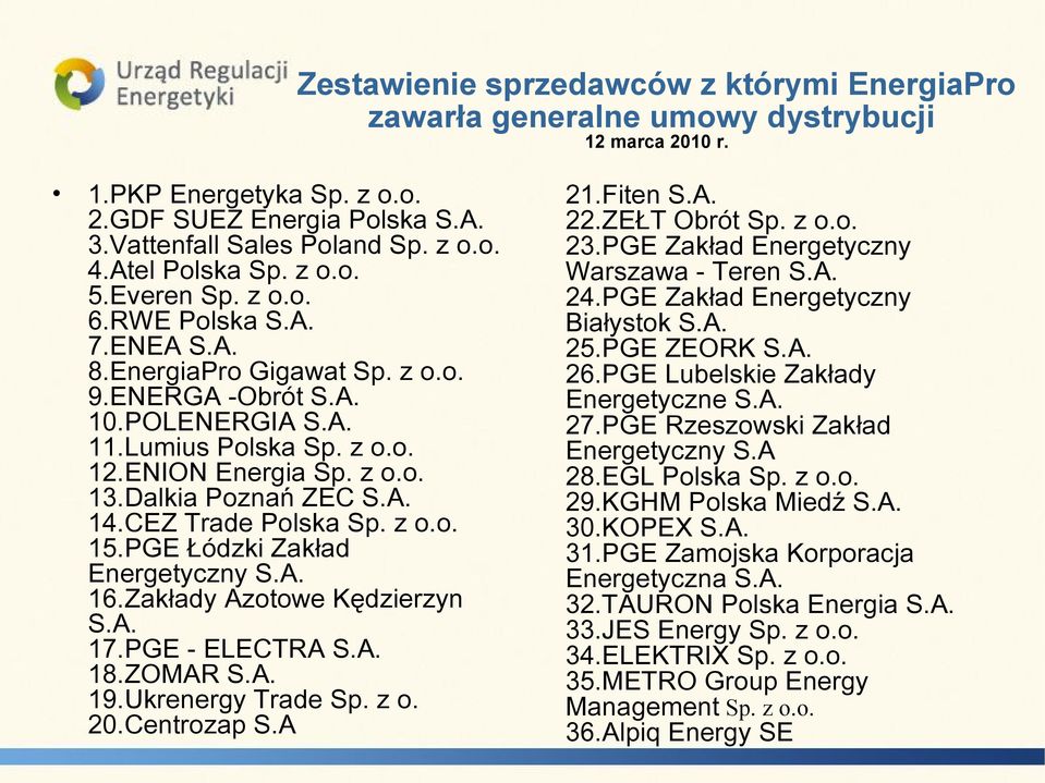 Dalkia Poznań ZEC S.A. 14.CEZ Trade Polska Sp. z o.o. 15.PGE Łódzki Zakład Energetyczny S.A. 16.Zakłady Azotowe Kędzierzyn S.A. 17.PGE - ELECTRA S.A. 18.ZOMAR S.A. 19.Ukrenergy Trade Sp. z o. 20.