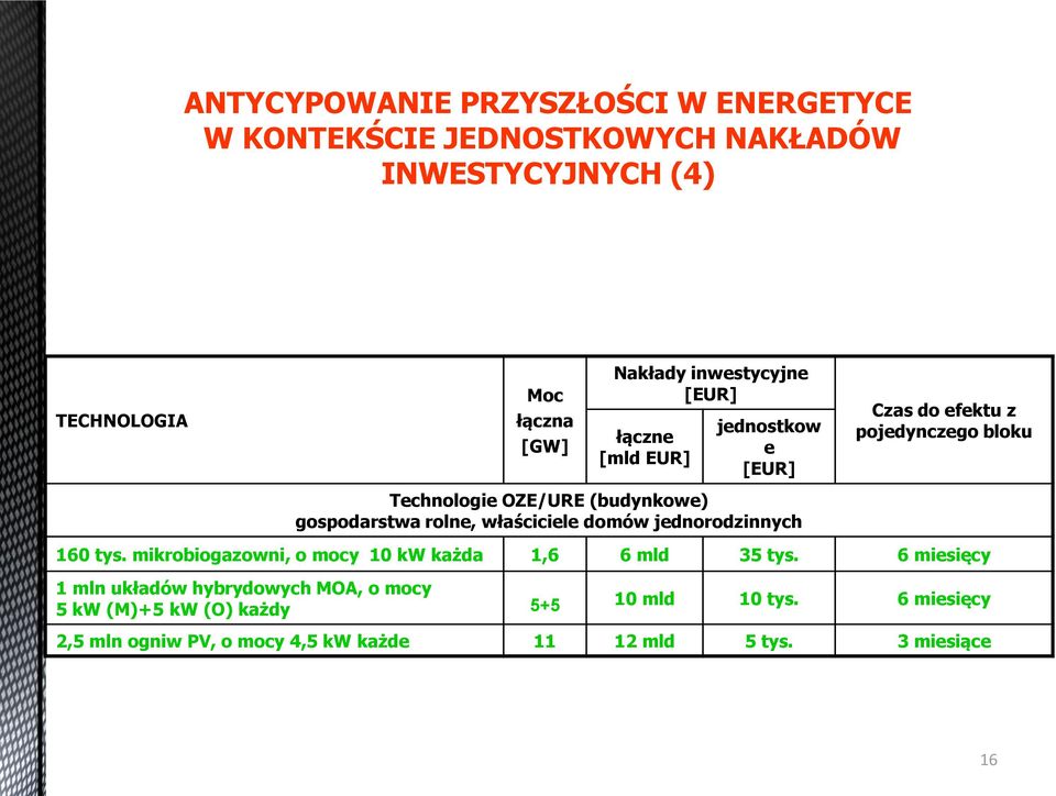 rolne, właściciele domów jednorodzinnych 160 tys. mikrobiogazowni, o mocy 10 kw każda 1,6 6 mld 35 tys.