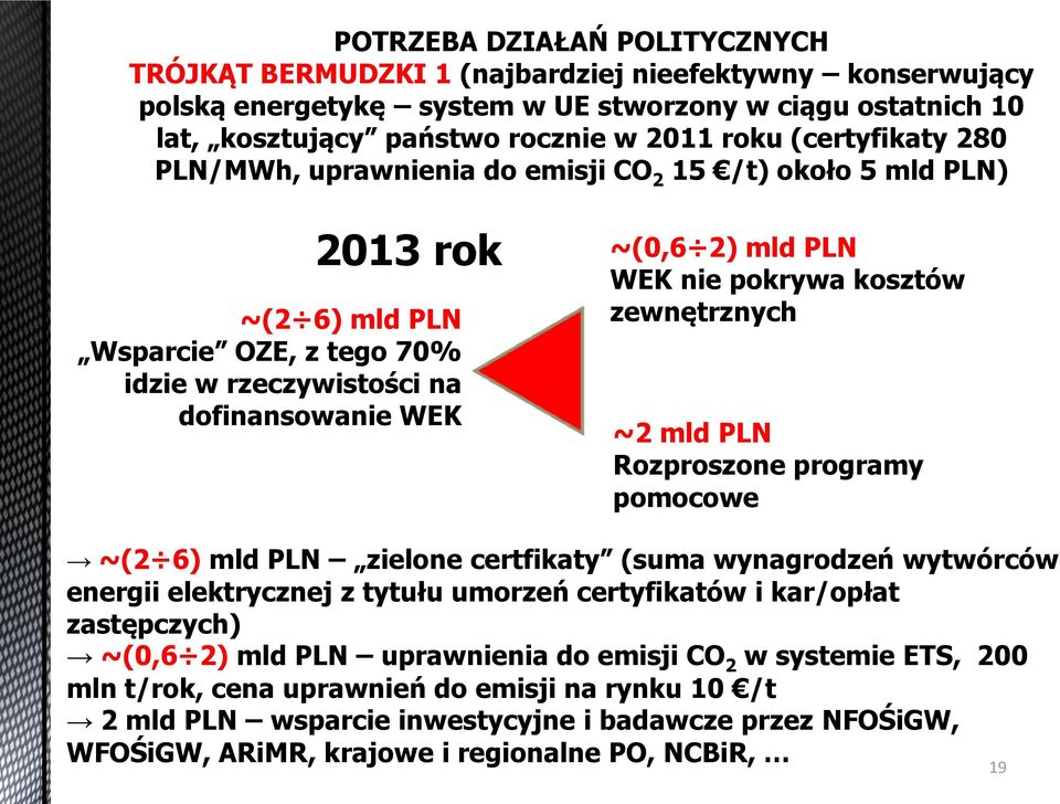 pokrywa kosztów zewnętrznych ~2 mld PLN Rozproszone programy pomocowe ~(2 6) mld PLN zielone certfikaty (suma wynagrodzeń wytwórców energii elektrycznej z tytułu umorzeń certyfikatów i kar/opłat