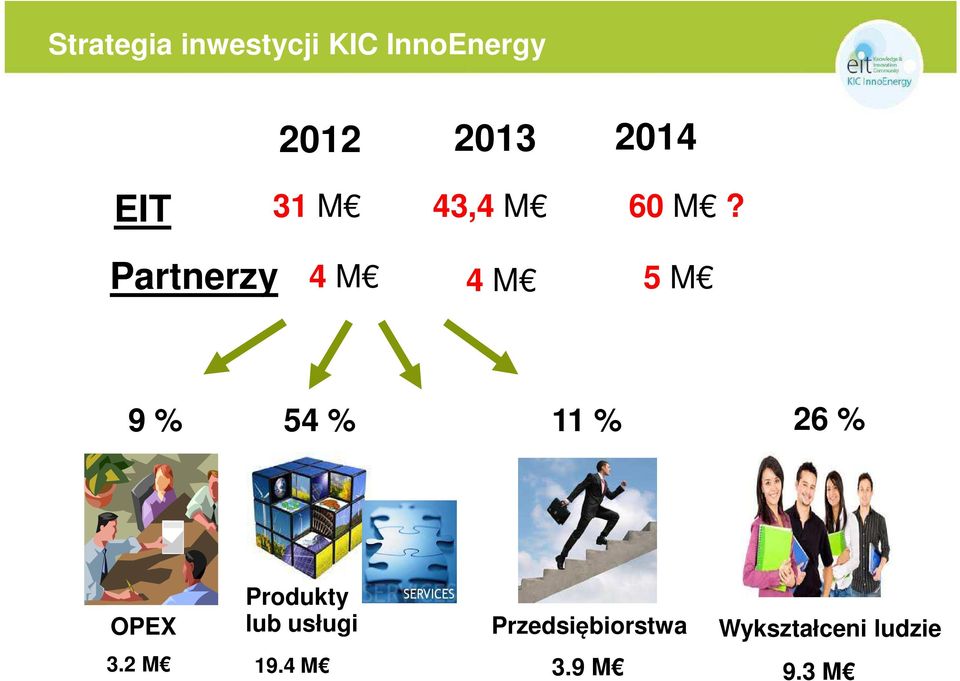 Partnerzy 4 M 4 M 5 M 9 % 54 % 11 % 26 % OPEX