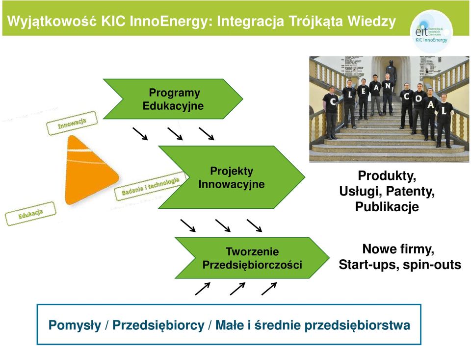 D, Thematic & Entrepreneurial Projekty Innowacyjne Produkty, Usługi,