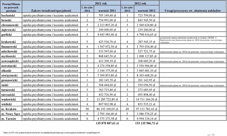 chrzanowski opieka psychiatryczna i leczenie uzależnień 5 2 213 807,20 zł 5 2 560 624,80 zł dąbrowski opieka psychiatryczna i leczenie uzależnień 1 200 000,00 zł 1 219 200,00 zł gorlicki opieka