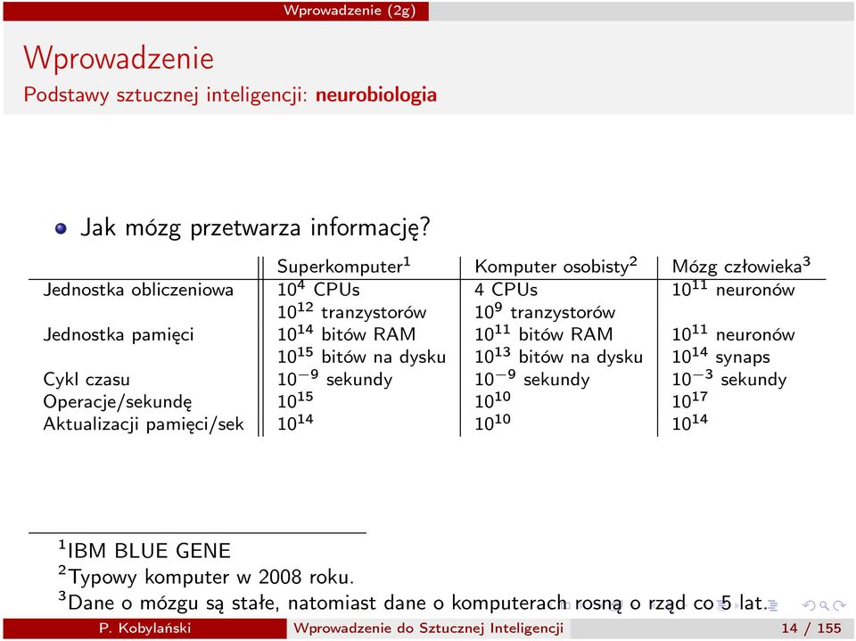 10 14 bitów RAM 10 11 bitów RAM 10 11 neuronów 10 15 bitów na dysku 10 13 bitów na dysku 10 14 synaps Cykl czasu 10 9 sekundy 10 9 sekundy 10 3 sekundy