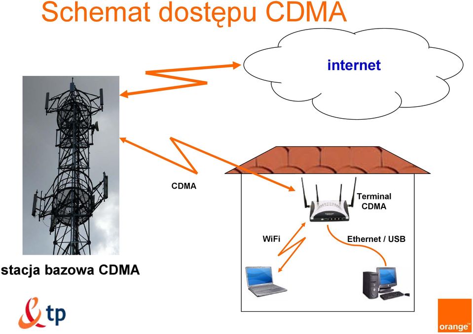 Terminal CDMA WiFi