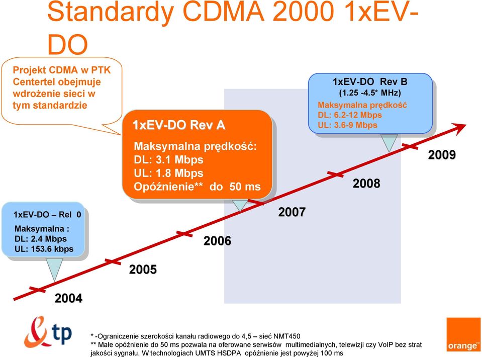 8 Mbps Opóźnienie** do 50 ms 2008 2009 1xEV-DO Rel 0 Maksymalna : DL: 2.4 Mbps UL: 153.