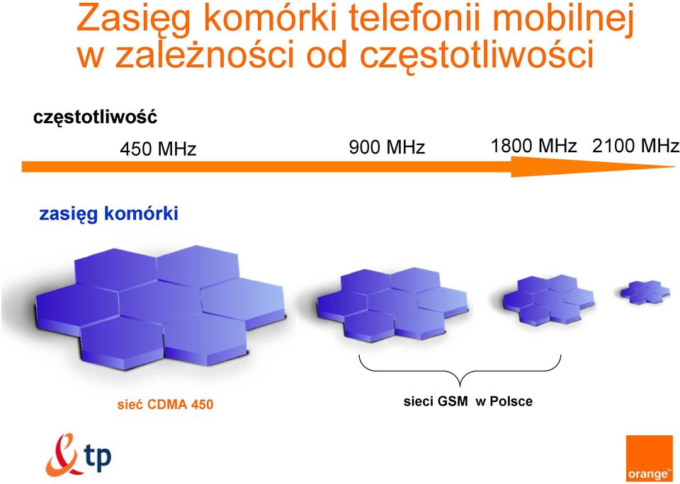 częstotliwość 450 MHz 900 MHz 1800 MHz