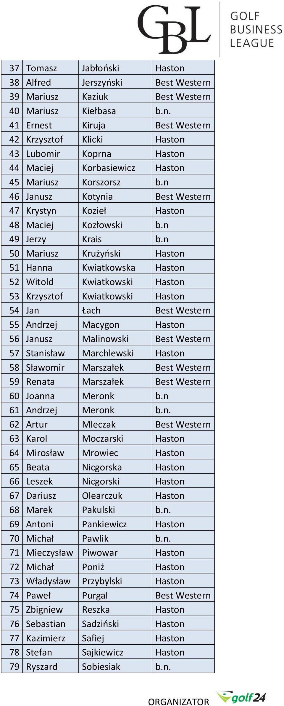 n 50 Mariusz Krużyński Haston 51 Hanna Kwiatkowska Haston 52 Witold Kwiatkowski Haston 53 Krzysztof Kwiatkowski Haston 54 Jan Łach Best Western 55 Andrzej Macygon Haston 56 Janusz Malinowski Best