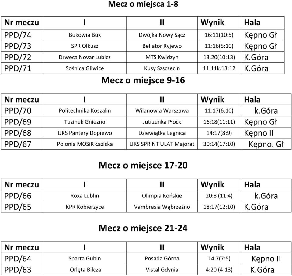 góra PPD/69 Tuzinek Gniezno Jutrzenka Płock 16:18(11:11) Kępno Gł PPD/68 UKS Pantery Dopiewo Dziewiątka Legnica 14:17(8:9) Kępno II PPD/67 Polonia MOSiR Łaziska UKS SPRINT ULAT Majorat 30:14(17:10)