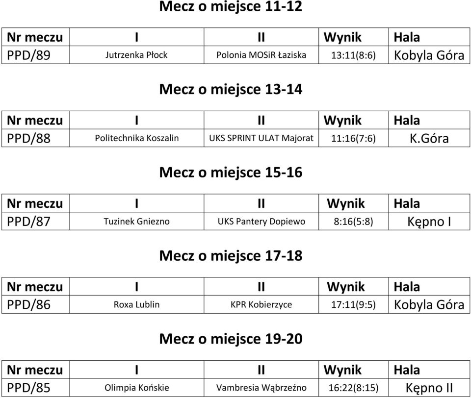 Góra Mecz o miejsce 15-16 PPD/87 Tuzinek Gniezno UKS Pantery Dopiewo 8:16(5:8) Kępno I Mecz o miejsce