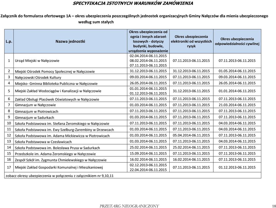 04.2014-06.11.2015 08.02.2014-06.11.2015 07.11.2013-06.11.2015 Okres ubezpieczenia elektroniki od wszystkich ryzyk Okres ubezpieczenia odpowiedzialności cywilnej 07.11.2013-06.11.2015 07.11.2013-06.11.2015 2 Miejski Ośrodek Pomocy Społecznej w Nałęczowie 31.