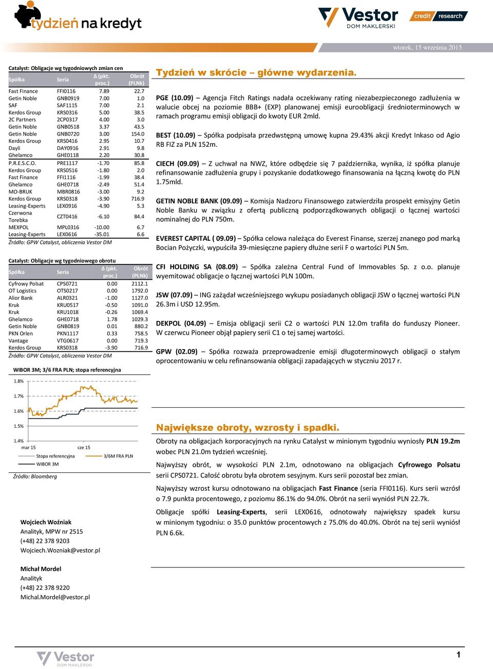 70 85.8 Kerdos Group KRS0516-1.80 2.0 Fast Finance FFI1116-1.99 38.4 Ghelamco GHE0718-2.49 51.4 MO-BRUK MBR0816-3.00 9.2 Kerdos Group KRS0318-3.90 716.9 Leasing-Experts LEX0916-4.90 5.
