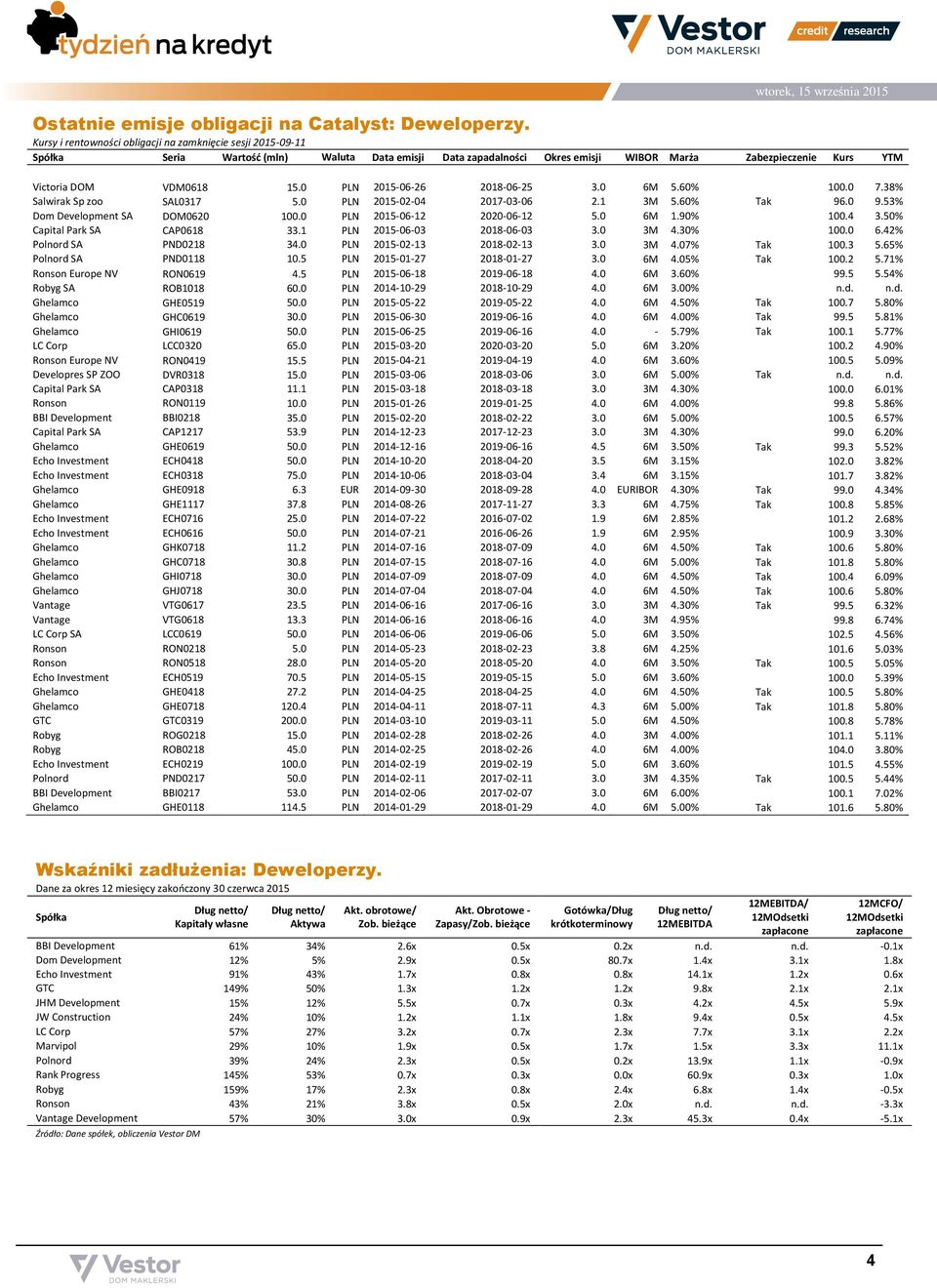 0 PLN 2015-06-26 2018-06-25 3.0 6M 5.60% 100.0 7.38% Salwirak Sp zoo SAL0317 5.0 PLN 2015-02-04 2017-03-06 2.1 3M 5.60% Tak 96.0 9.53% Dom Development SA DOM0620 100.0 PLN 2015-06-12 2020-06-12 5.
