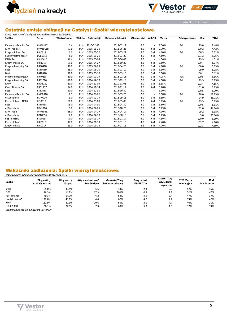 6 PLN 2015-02-17 2017-02-17 2.0-8.50% Tak 99.0 8.48% MW Trade SA MWT0618 23.0 PLN 2015-06-26 2018-06-26 3.0 6M 2.70% 100.2 4.42% Pragma Inkaso SA PRI0518 5.5 PLN 2015-05-22 2018-05-22 3.0 3M 4.