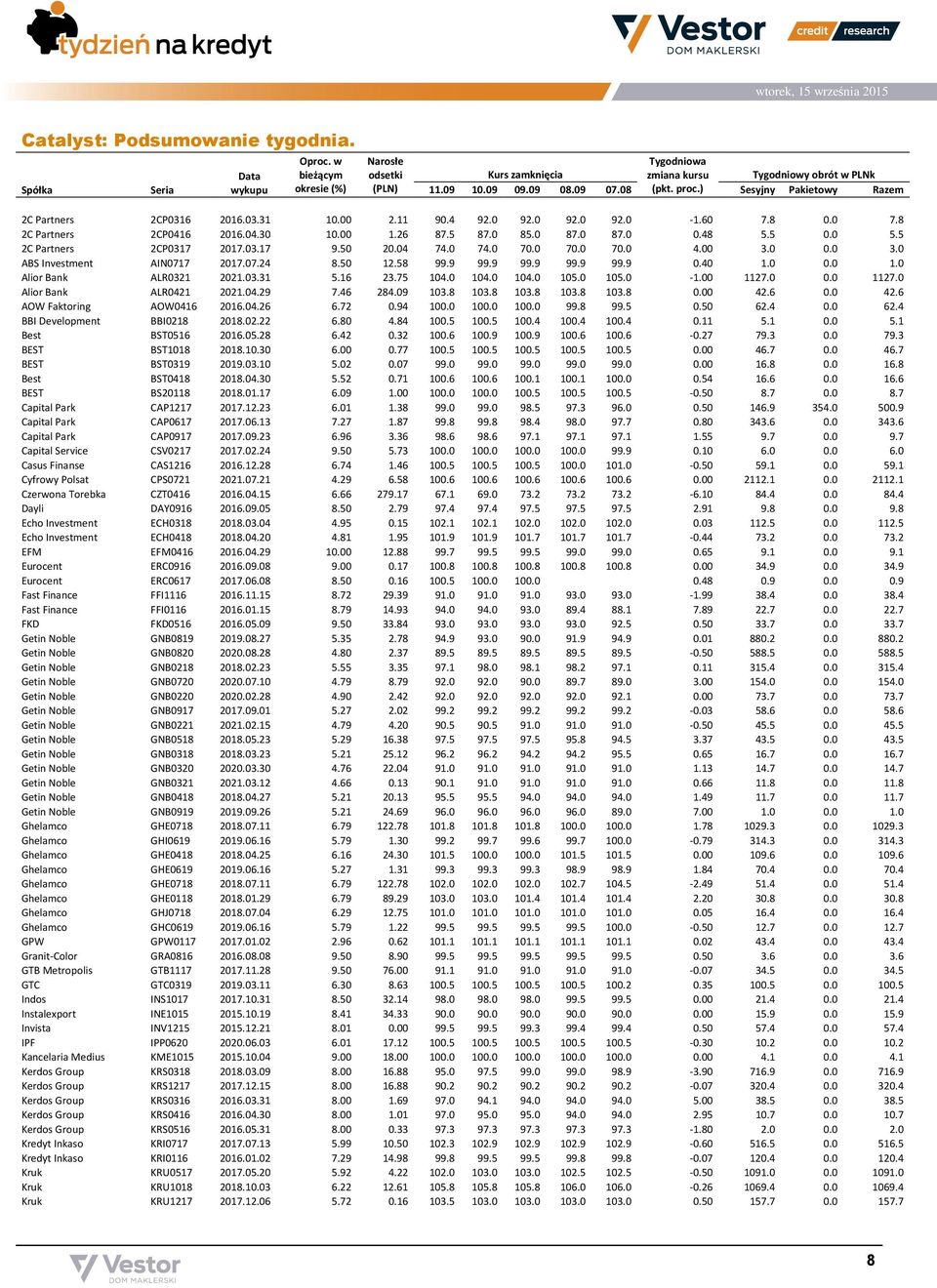5 0.0 5.5 2C Partners 2CP0317 2017.03.17 9.50 20.04 74.0 74.0 70.0 70.0 70.0 4.00 3.0 0.0 3.0 ABS Investment AIN0717 2017.07.24 8.50 12.58 99.9 99.9 99.9 99.9 99.9 0.40 1.0 0.0 1.0 Alior Bank ALR0321 2021.