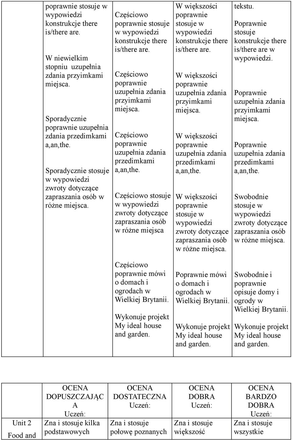 tekstu. konstrukcje there is/there are w. przyimkami miejsca. przedimkami a,an,the. Swobodnie w zwroty dotyczące zapraszania osób w różne miejsca. mówi o domach i ogrodach w Wielkiej Brytanii.