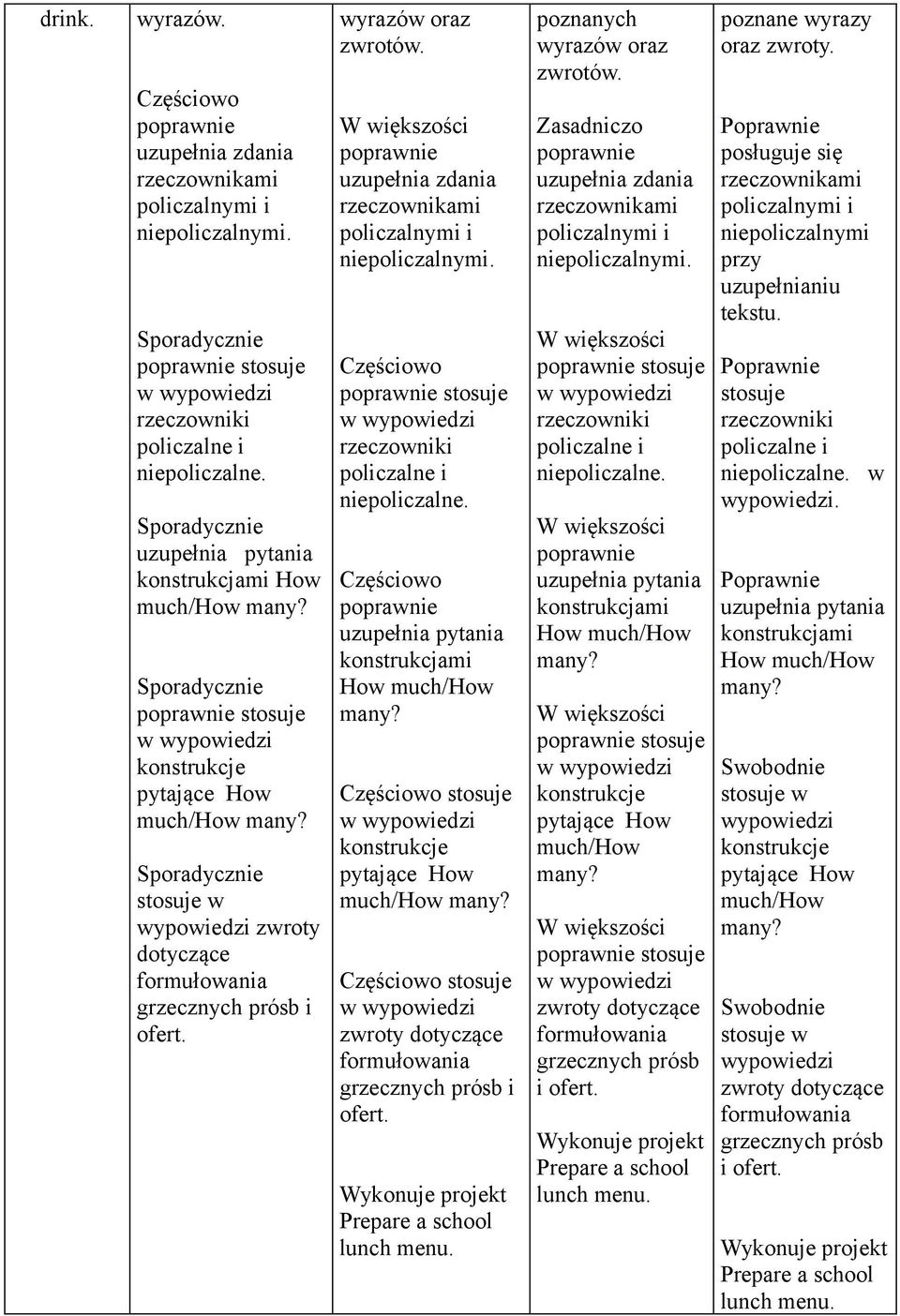 uzupełnia pytania konstrukcjami How much/how many? konstrukcje pytające How much/how many? zwroty dotyczące formułowania grzecznych prósb i ofert. Prepare a school lunch menu. zwrotów.