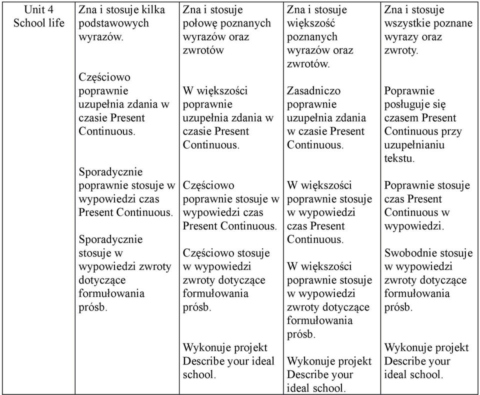 zwrotów. w czasie Present Continuous. czas Present Continuous. zwroty dotyczące formułowania prósb. Describe your ideal school.