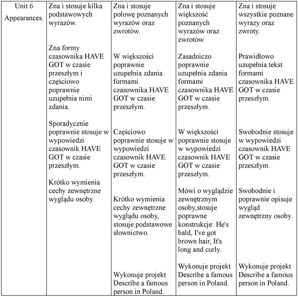 Prawidłowo uzupełnia tekst formami czasownika HVE GOT w czasie w czasownik HVE GOT w czasie Krótko wymienia cechy zewnętrzne wyglądu osoby.