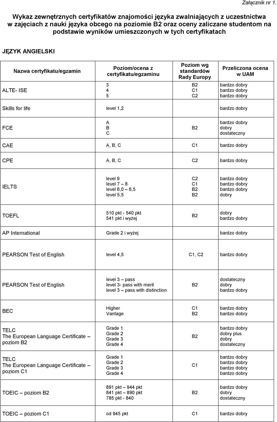 certyfikatach JĘZYK ANGIELSKI Nazwa certyfikatu/egzamin ALTE- ISE Poziom/ocena z certyfikatu/egzaminu 3 4 5 Poziom wg standardów Rady Europy Przeliczona ocena w UAM Skills for life level 1,2 FCE A B