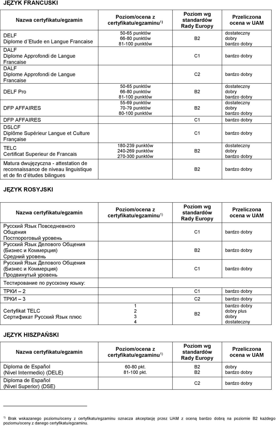 Europy Przeliczona ocena w UAM DFP AFFAIRES DSLCF Diplôme Supérieur Langue et Culture Française 180-239 punktów TELC 240-269 punktów Certificat Superieur de Francais 270-300 punktów Matura