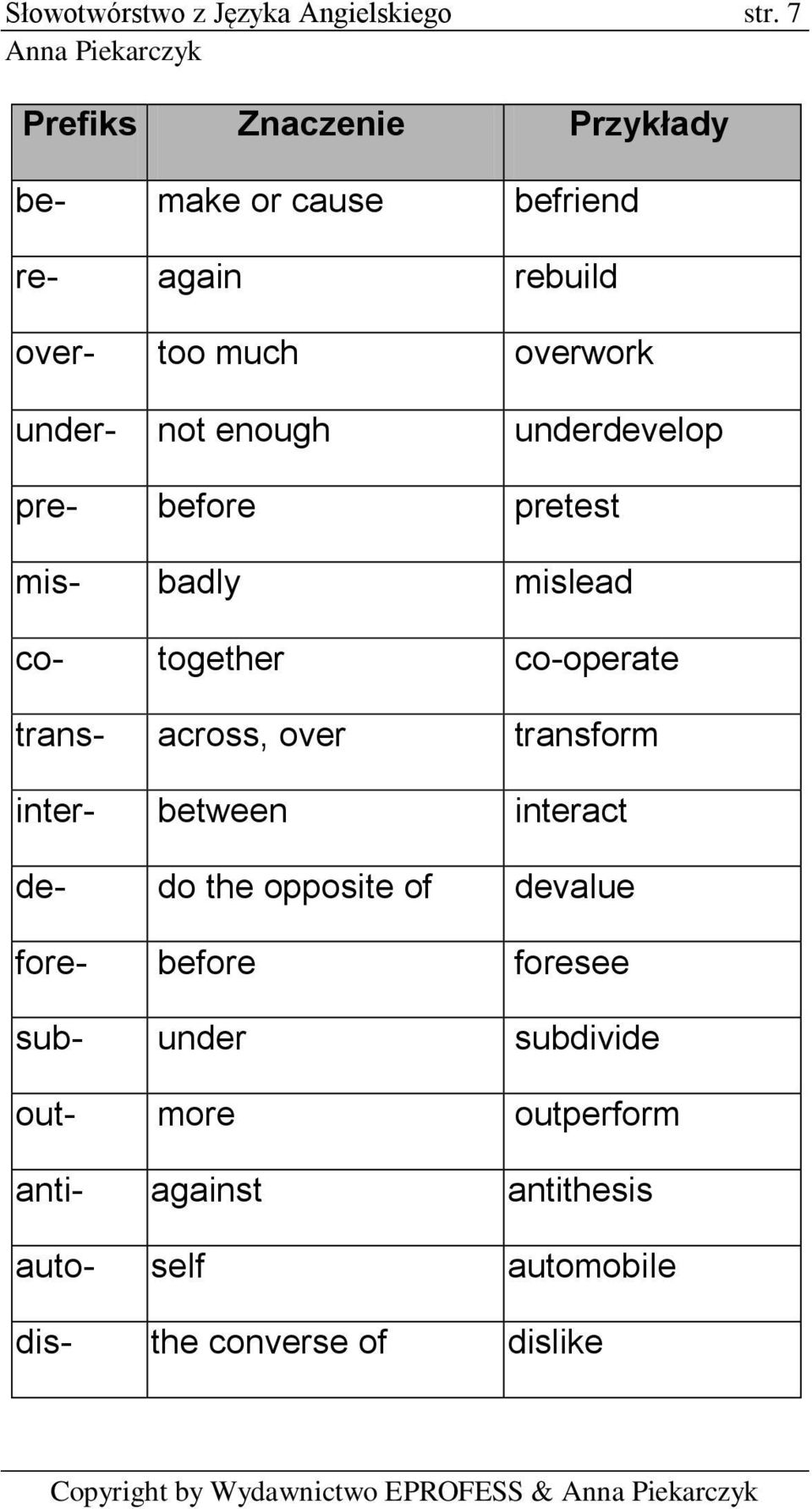 underdevelop pre- before pretest mis- badly mislead co- together co-operate trans- across, over transform inter- between