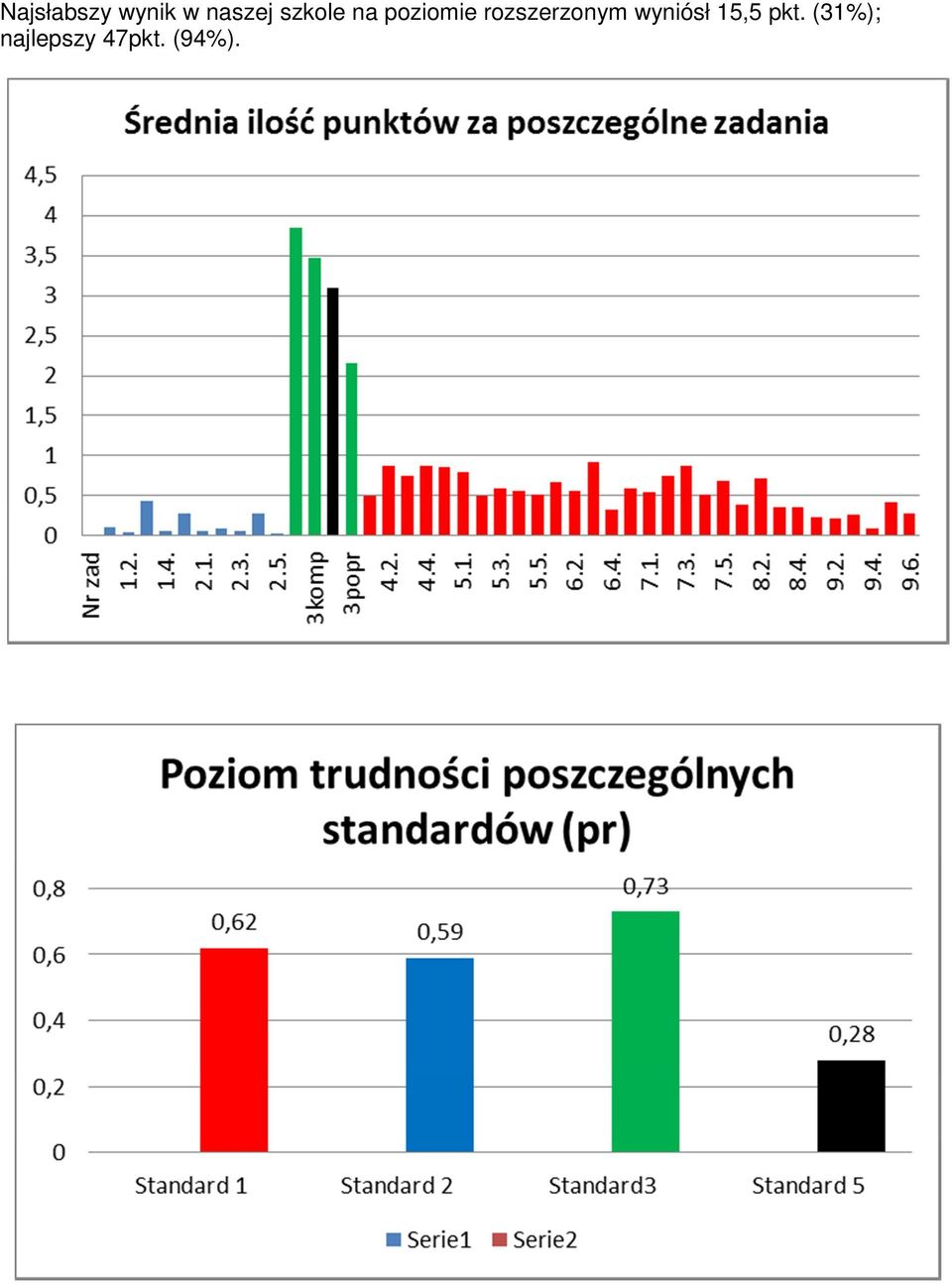 rozszerzonym wyniósł 15,5