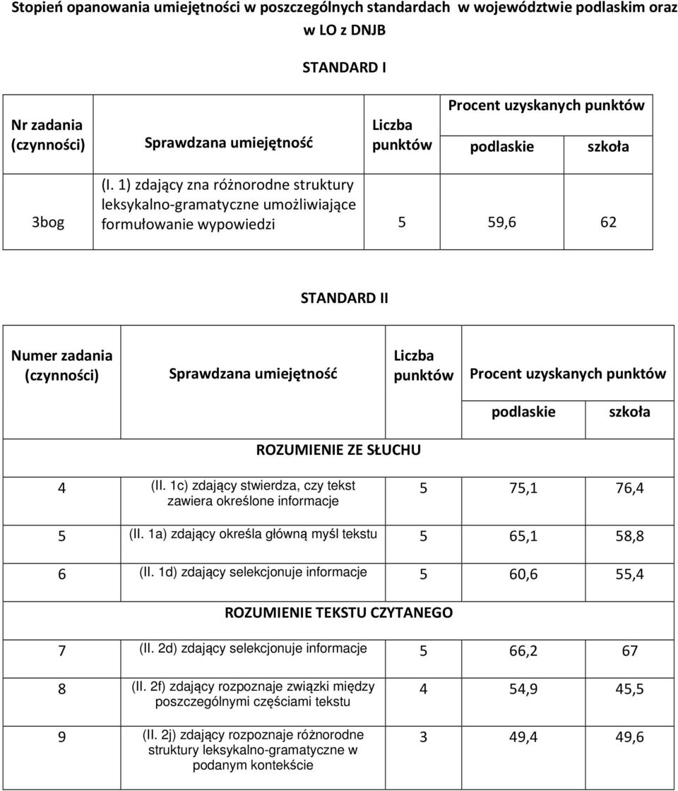 1) zdający zna różnorodne struktury leksykalno-gramatyczne umożliwiające formułowanie wypowiedzi 5 59,6 62 STANDARD II Numer zadania (czynności) Sprawdzana umiejętność Procent uzyskanych podlaskie