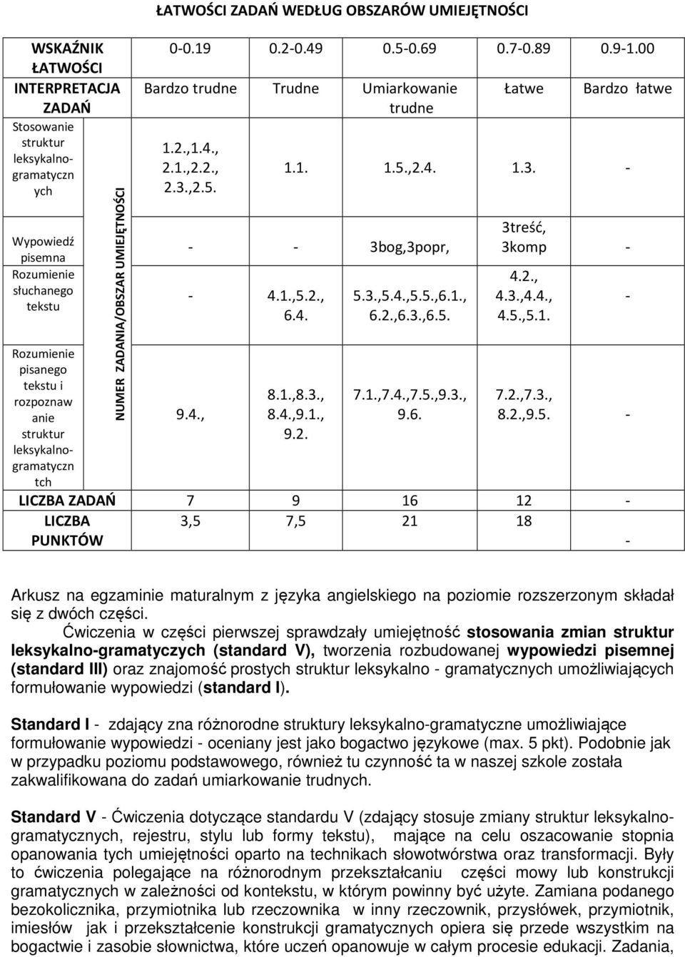 1.,2.2., 2.3.,2.5. Łatwe Bardzo łatwe 1.1. 1.5.,2.4. 1.3. - - - 3bog,3popr, - 4.1.,5.2., 6.4. 9.4., 8.1.,8.3., 8.4.,9.1., 9.2. 5.3.,5.4.,5.5.,6.1., 6.2.,6.3.,6.5. 7.1.,7.4.,7.5.,9.3., 9.6. 3treść, 3komp - 4.