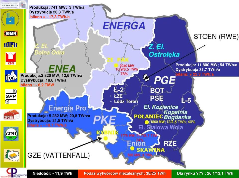 TWh/a bilans: + 22,3 TWh/a Produkcja: 5 282 MW; 20,8 TWh/a Dystrybucja: 31,5 TWh/a bilans = - 10,7