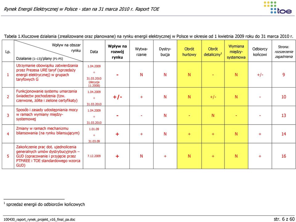 zagadnienia 1 2 3 4 Utrzymanie obowiązku zatwierdzania przez Prezesa URE taryf (sprzedaży energii elektrycznej) w grupach taryfowych G Funkcjonowanie systemu umarzania świadectw pochodzenia (tzw.