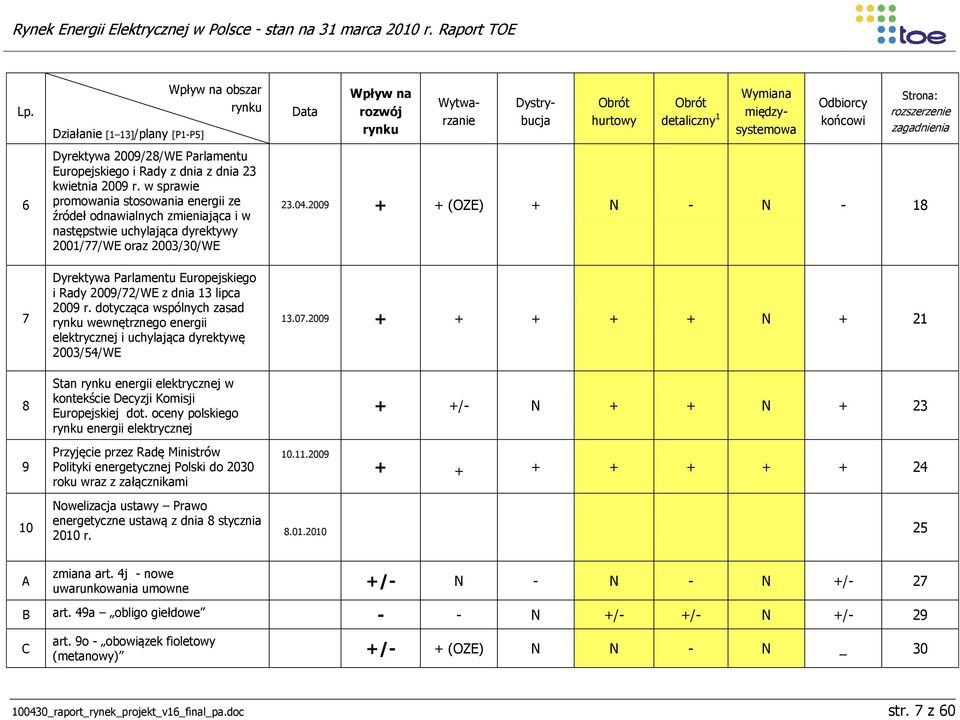 13 lipca 2009 r. dotycząca wspólnych zasad rynku wewnętrznego energii elektrycznej i uchylająca dyrektywę 2003/54/WE Stan rynku energii elektrycznej w kontekście Decyzji Komisji Europejskiej dot.
