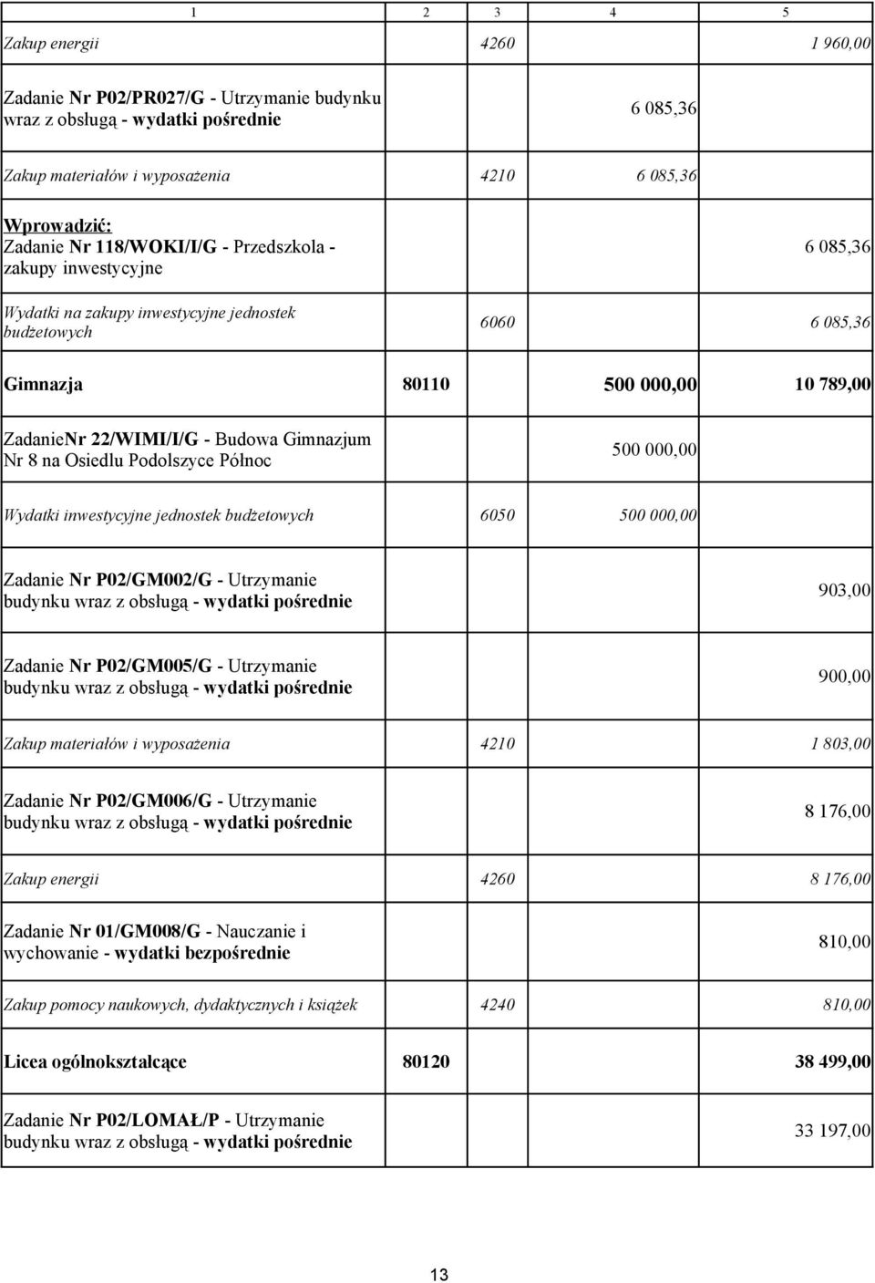 500 000,00 Wydatki inwestycyjne jednostek budżetowych 6050 500 000,00 Zadanie Nr P02/GM002/G - Utrzymanie budynku 903,00 Zadanie Nr P02/GM005/G - Utrzymanie budynku 900,00 Zakup materiałów i