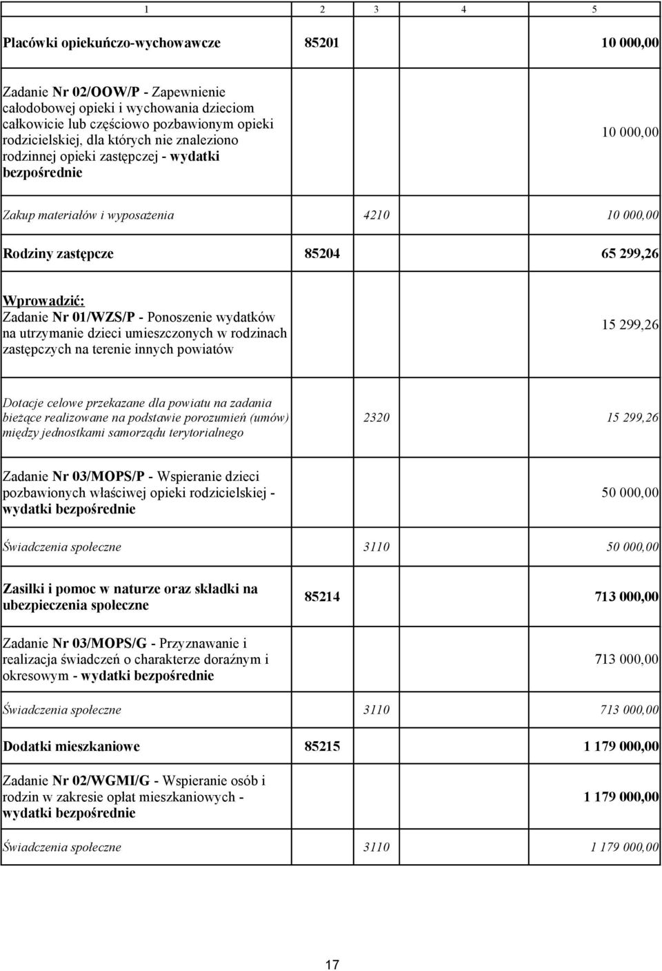 Ponoszenie wydatków na utrzymanie dzieci umieszczonych w rodzinach zastępczych na terenie innych powiatów 15 299,26 Dotacje celowe przekazane dla powiatu na zadania bieżące realizowane na podstawie