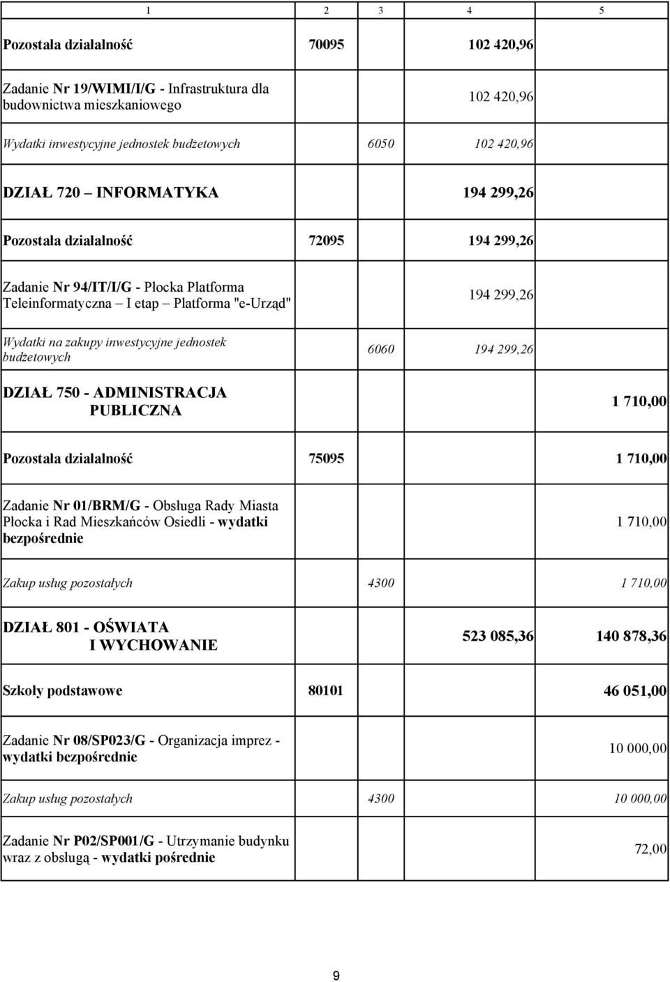 jednostek budżetowych 6060 194 299,26 DZIAŁ 750 - ADMINISTRACJA PUBLICZNA 1 710,00 Pozostała działalność 75095 1 710,00 Zadanie Nr 01/BRM/G - Obsługa Rady Miasta Płocka i Rad Mieszkańców Osiedli -