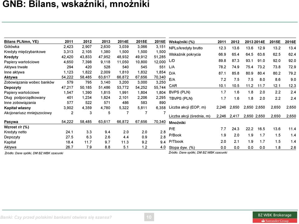 54,222 58,485 63,617 66,872 67,656 70,340 Zobowiązania wobec banków 579 795 3,140 3,200 3,000 3,250 Depozyty 47,217 50,185 51,486 53,772 54,252 55,744 Papiery wartościowe 1,547 1,390 1,815 1,991