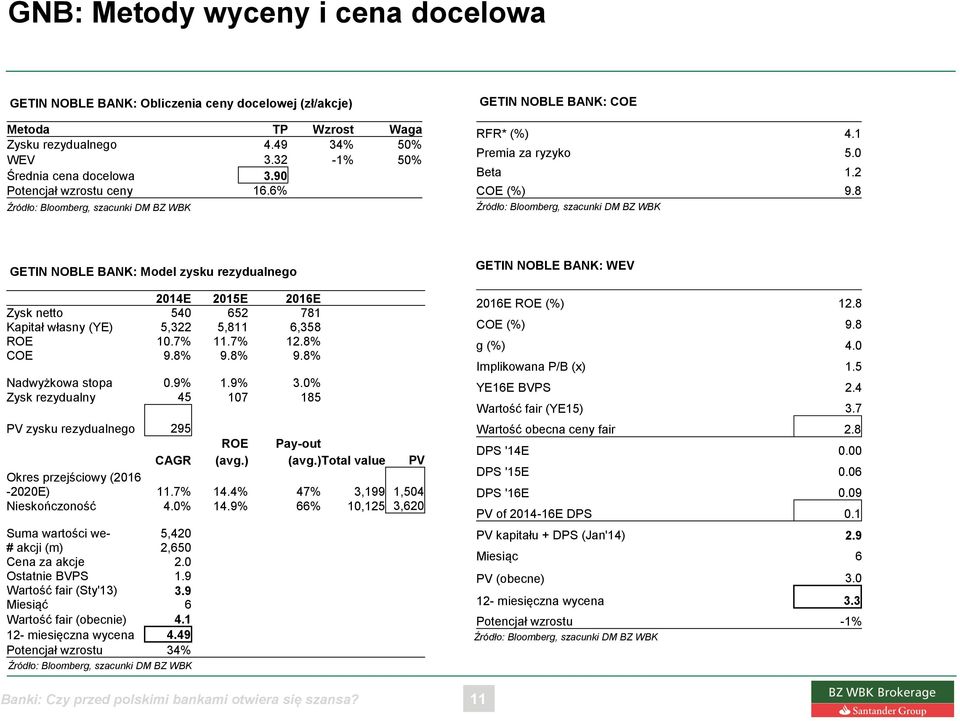 8 GETIN NOBLE BANK: Model zysku rezydualnego 2014E 2015E 2016E Zysk netto 540 652 781 Kapitał własny (YE) 5,322 5,811 6,358 ROE 10.7% 11.7% 12.8% COE 9.8% 9.8% 9.8% Nadwyżkowa stopa 0.9% 1.9% 3.