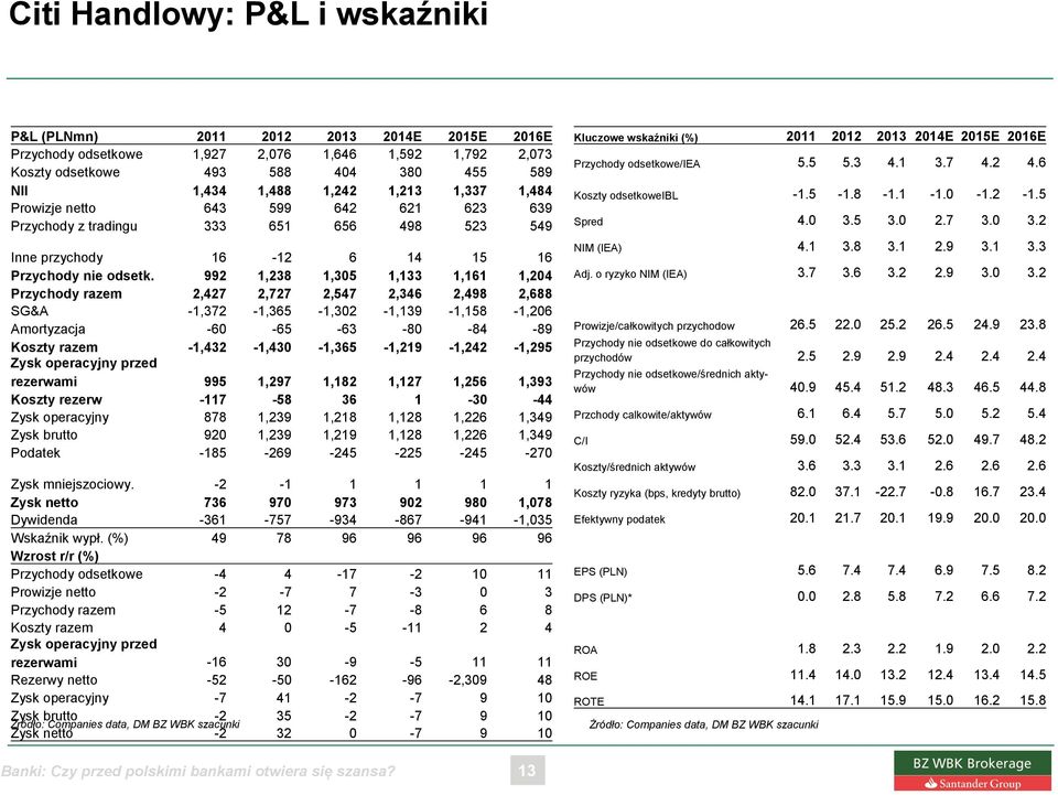 992 1,238 1,305 1,133 1,161 1,204 Przychody razem 2,427 2,727 2,547 2,346 2,498 2,688 SG&A -1,372-1,365-1,302-1,139-1,158-1,206 Amortyzacja -60-65 -63-80 -84-89 Koszty razem