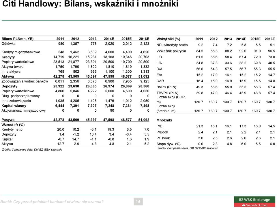 Aktywa 42,278 43,509 45,397 47,598 48,577 51,092 Zobowiązania wobec banków 6,011 2,356 6,378 6,900 7,935 9,125 Depozyty 23,922 23,630 26,085 26,974 26,869 28,360 Papiery wartościowe 4,866 5,846 4,222