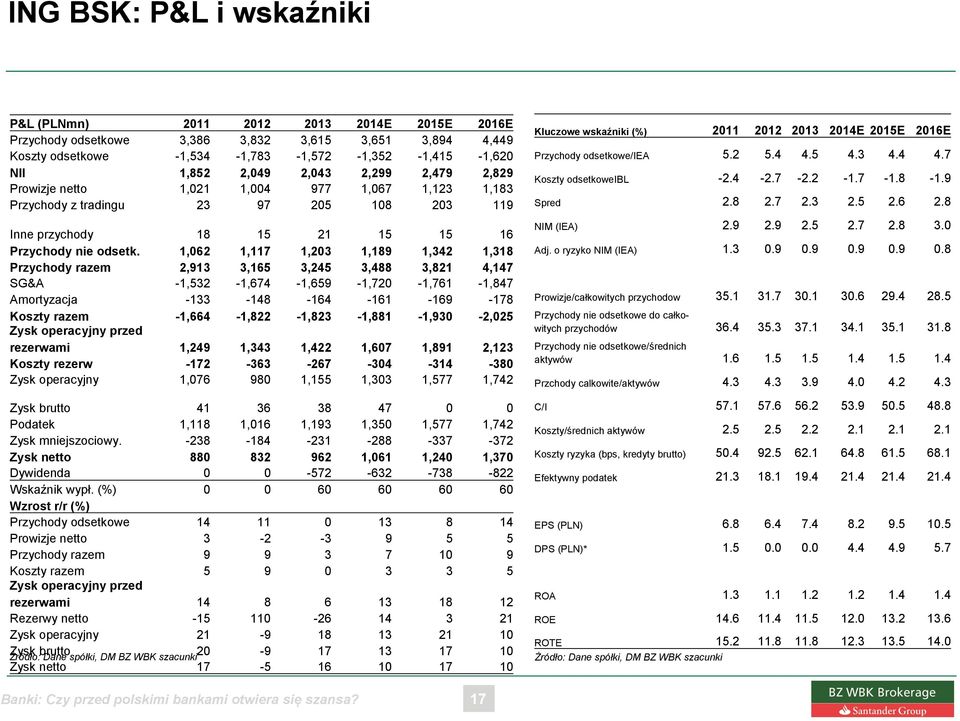 1,062 1,117 1,203 1,189 1,342 1,318 Przychody razem 2,913 3,165 3,245 3,488 3,821 4,147 SG&A -1,532-1,674-1,659-1,720-1,761-1,847 Amortyzacja -133-148 -164-161 -169-178 Koszty razem