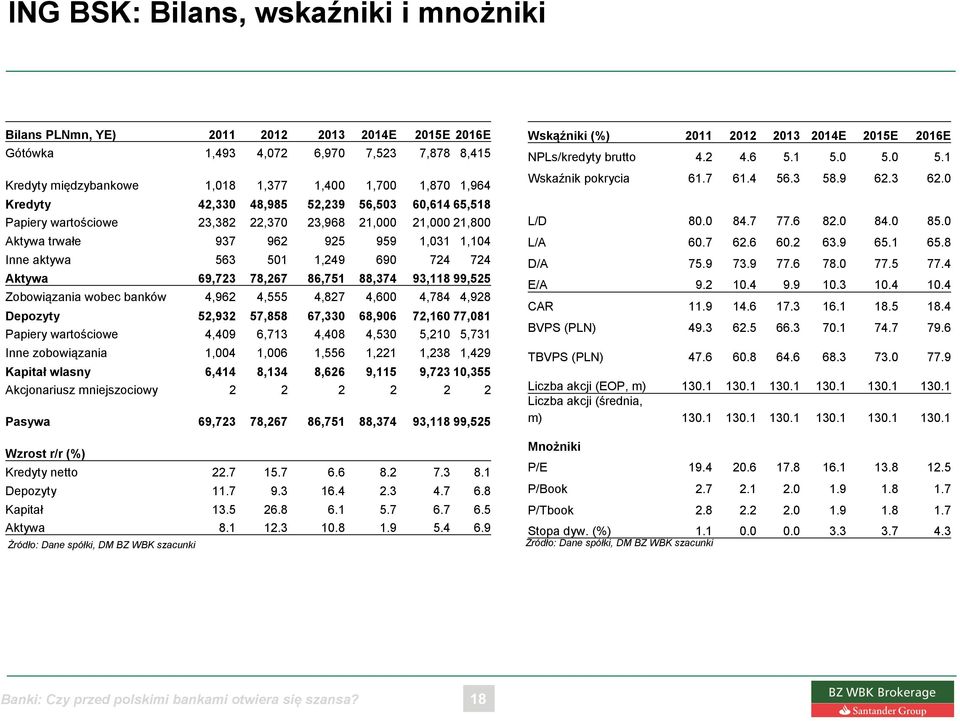 78,267 86,751 88,374 93,118 99,525 Zobowiązania wobec banków 4,962 4,555 4,827 4,600 4,784 4,928 Depozyty 52,932 57,858 67,330 68,906 72,160 77,081 Papiery wartościowe 4,409 6,713 4,408 4,530 5,210