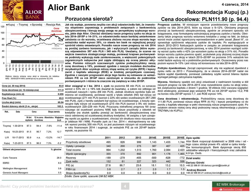 656 Free float (%) 69.5 Liczha akcji (mln) 69.94 Średni dzienny obrót (3 m., akcje) 183.3. Rek.. Data Cena Stopa zwrotu W dni wydania 12 m.cena docelowa Alior Bank Cena docelowa Absolutna Wzgłędna (p.