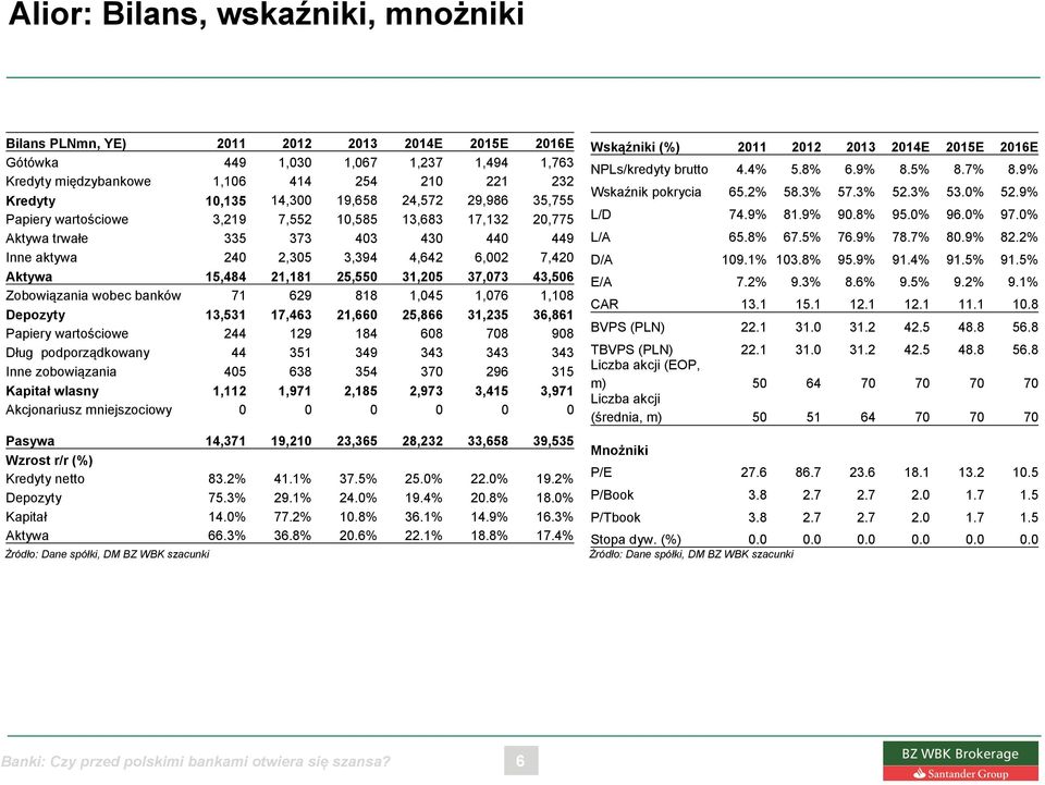 31,205 37,073 43,506 Zobowiązania wobec banków 71 629 818 1,045 1,076 1,108 Depozyty 13,531 17,463 21,660 25,866 31,235 36,861 Papiery wartościowe 244 129 184 608 708 908 Dług podporządkowany 44 351