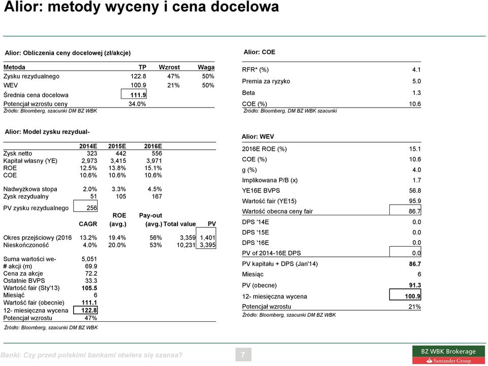 6 Żródło: Bloomberg, DM BZ WBK szacunki Alior: Model zysku rezydual- 2014E 2015E 2016E Zysk netto 323 442 556 Kapitał własny (YE) 2,973 3,415 3,971 ROE 12.5% 13.8% 15.1% COE 10.6% 10.