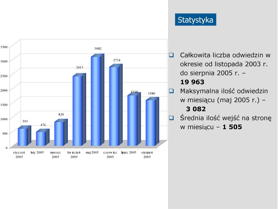 19 963 2000 1500 1000 593 476 820 1748 1580 Maksymalna ilość odwiedzin w miesiącu (maj 2005